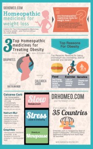 Infographic on Homeopathy for Weight Loss